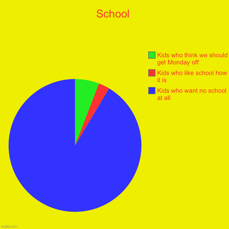 School | Kids who want no school at all, Kids who like school how it is, Kids who think we should get Monday off | image tagged in charts,pie charts,school | made w/ Imgflip chart maker