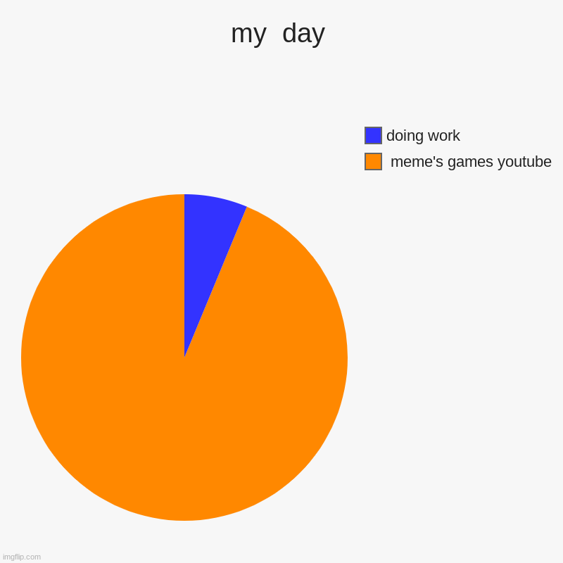 my  day |  meme's games youtube, doing work | image tagged in charts,pie charts | made w/ Imgflip chart maker