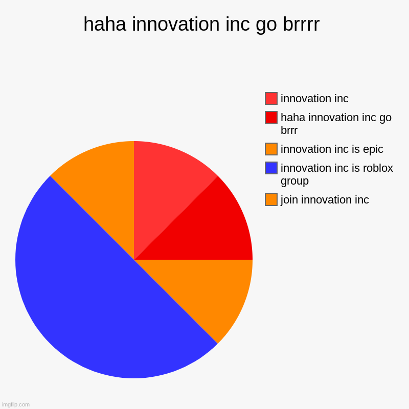 Roblox Innovation Inc Group Logo | haha innovation inc go brrrr | join innovation inc, innovation inc is roblox group, innovation inc is epic, haha innovation inc go brrr, inn | image tagged in charts,roblox,roblox meme | made w/ Imgflip chart maker