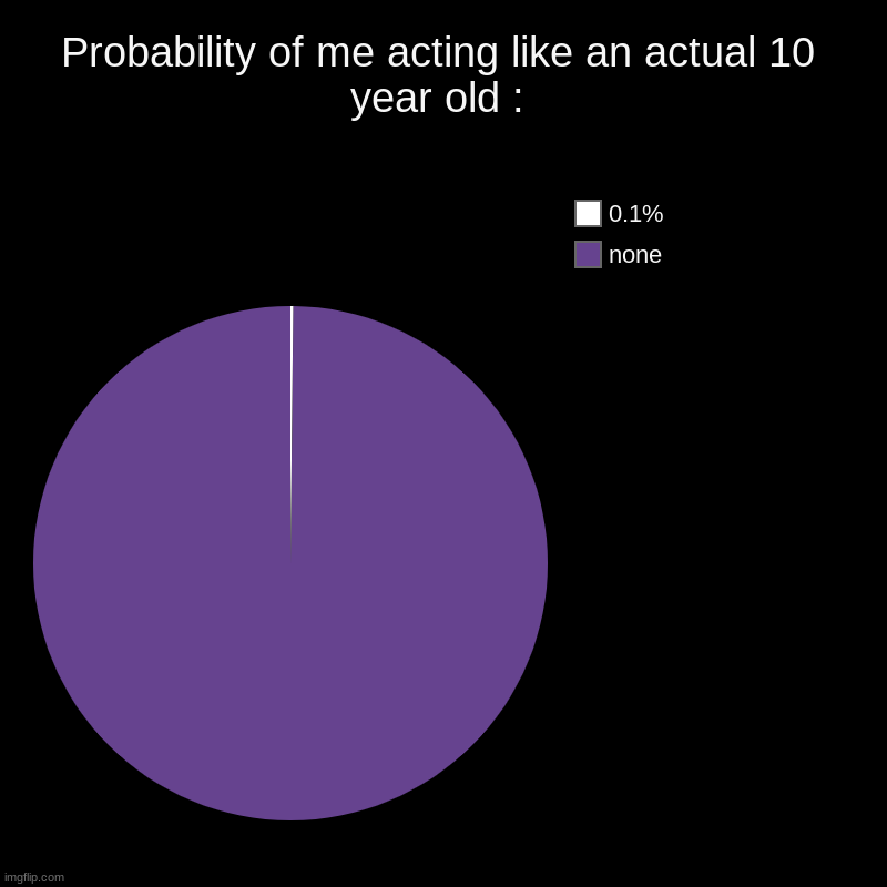Probability of me acting like an actual 10 year old : | none, 0.1% | image tagged in charts,pie charts | made w/ Imgflip chart maker