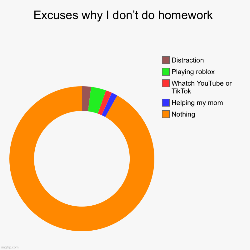 Lol | Excuses why I don’t do homework | Nothing, Helping my mom, Whatch YouTube or TikTok, Playing roblox, Distraction | image tagged in charts,donut charts | made w/ Imgflip chart maker