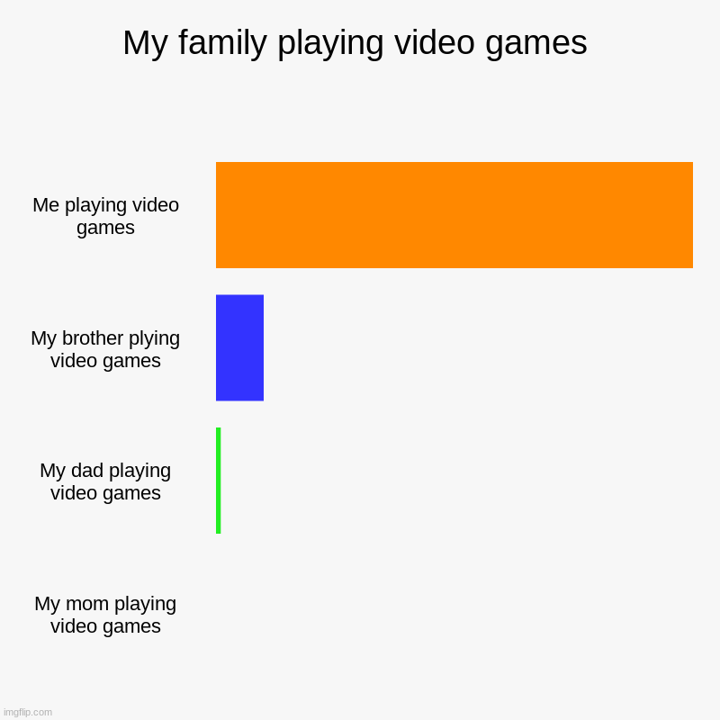 My family playing video games | Me playing video games, My brother plying video games, My dad playing video games, My mom playing video game | image tagged in charts,bar charts | made w/ Imgflip chart maker
