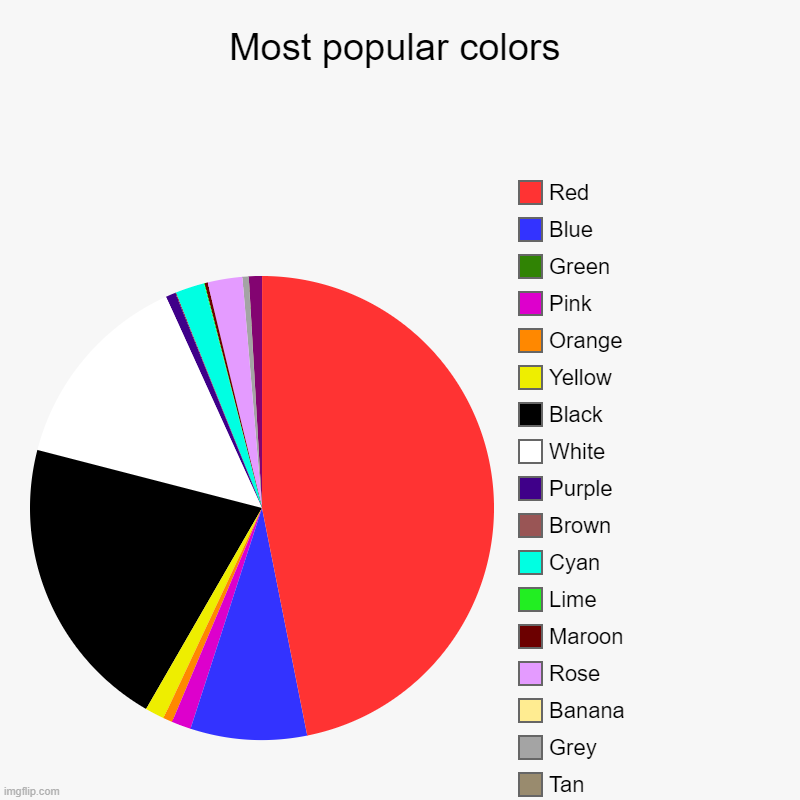 Amogus | Most popular colors | Coral, Tan, Grey, Banana, Rose, Maroon, Lime, Cyan, Brown, Purple, White, Black, Yellow, Orange, Pink, Green, Blue, Re | image tagged in charts,pie charts | made w/ Imgflip chart maker