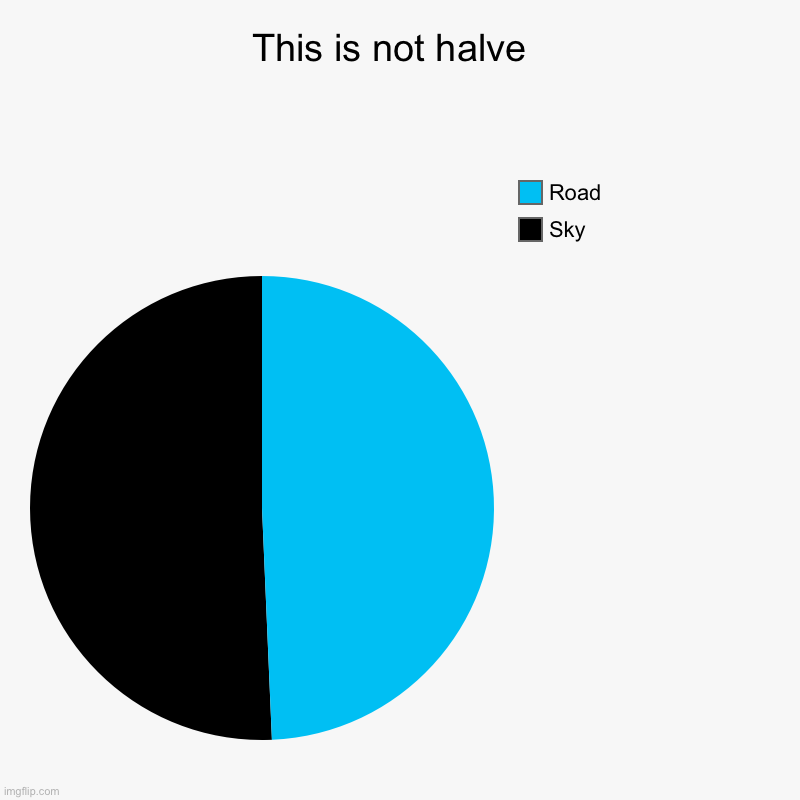 Try my best | This is not halve  | Sky, Road | image tagged in charts,pie charts | made w/ Imgflip chart maker