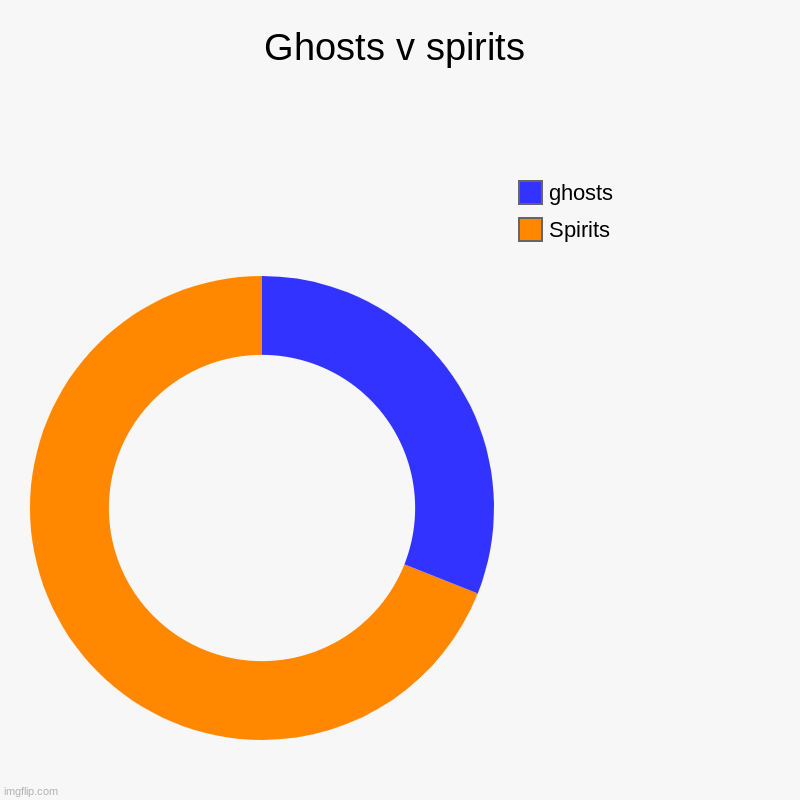 Ghosts v spirits | Spirits, ghosts | image tagged in charts,donut charts | made w/ Imgflip chart maker