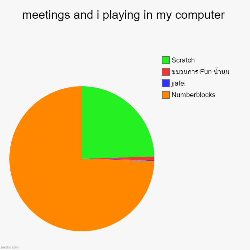 meetings | meetings and i playing in my computer | Numberblocks, jiafei, ขบวนการ Fun น้ำนม, Scratch | image tagged in charts,pie charts | made w/ Imgflip chart maker