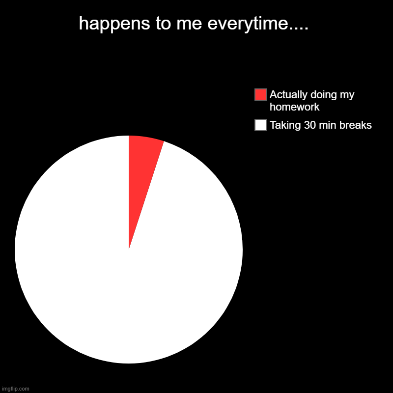 .hi | happens to me everytime.... | Taking 30 min breaks, Actually doing my homework | image tagged in charts,pie charts | made w/ Imgflip chart maker