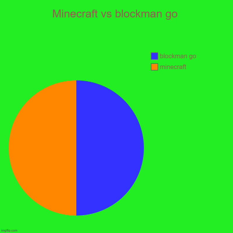 Which one are you... | Minecraft vs blockman go | minecraft, blockman go | image tagged in charts,pie charts | made w/ Imgflip chart maker