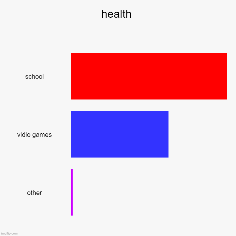 health | school, vidio games, other | image tagged in charts,bar charts | made w/ Imgflip chart maker