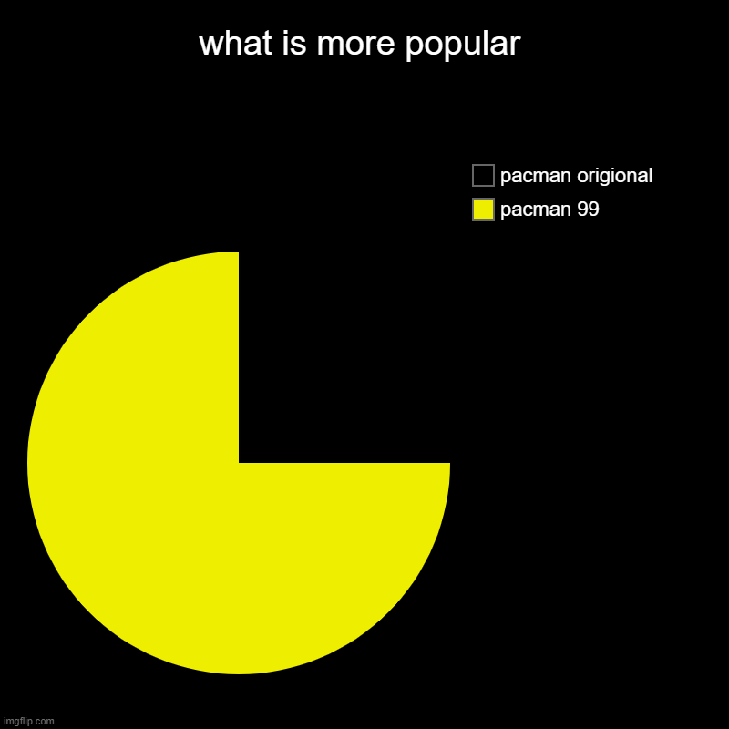 pacman vs pacman | what is more popular | pacman 99, pacman origional | image tagged in charts,pie charts,pacman | made w/ Imgflip chart maker