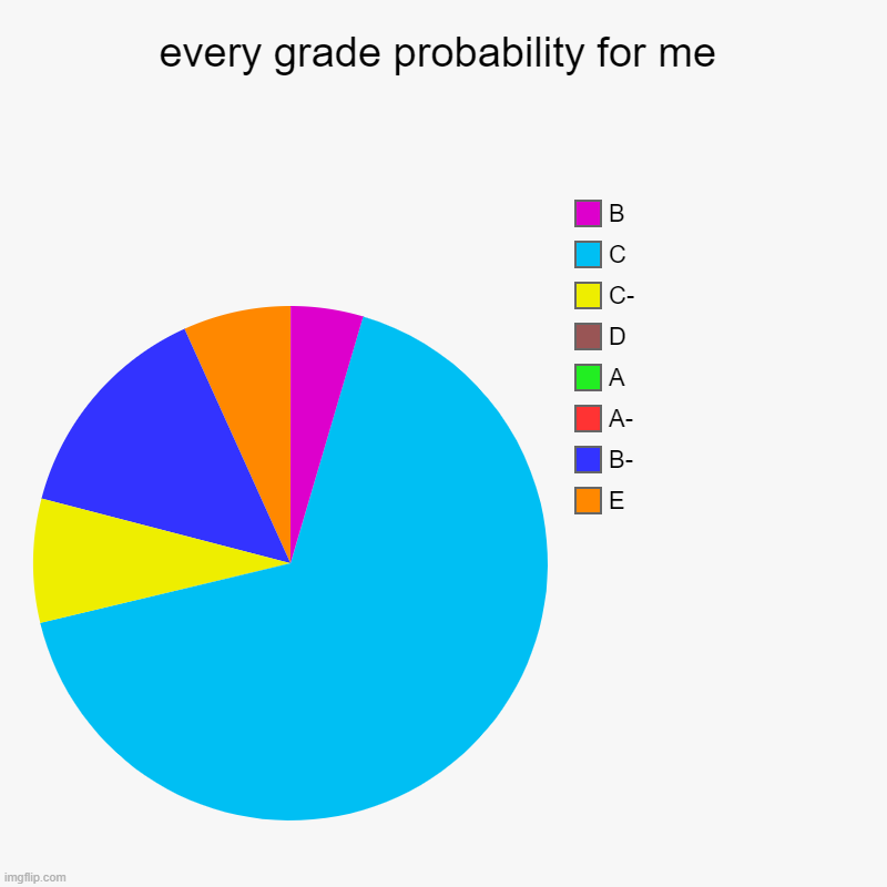 a mock meme | every grade probability for me | E, B-, A-, A, D, C-, C, B | image tagged in charts,pie charts | made w/ Imgflip chart maker