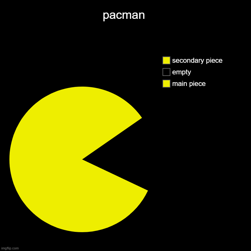 sus pac man reference???? | pacman | main piece, empty, secondary piece | image tagged in charts,pie charts | made w/ Imgflip chart maker