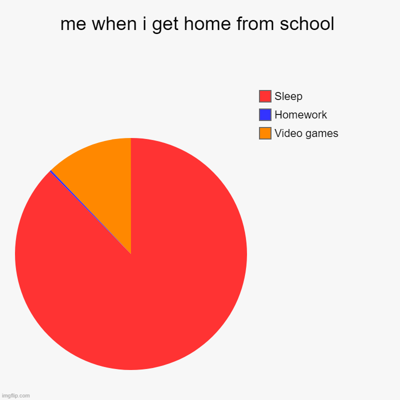 me when i get home from school | Video games, Homework, Sleep | image tagged in charts,pie charts | made w/ Imgflip chart maker