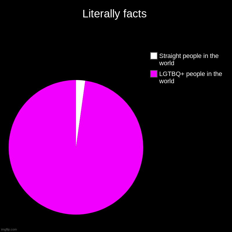 Literally facts | Literally facts | LGTBQ+ people in the world, Straight people in the world | image tagged in charts,pie charts,lgbtq | made w/ Imgflip chart maker