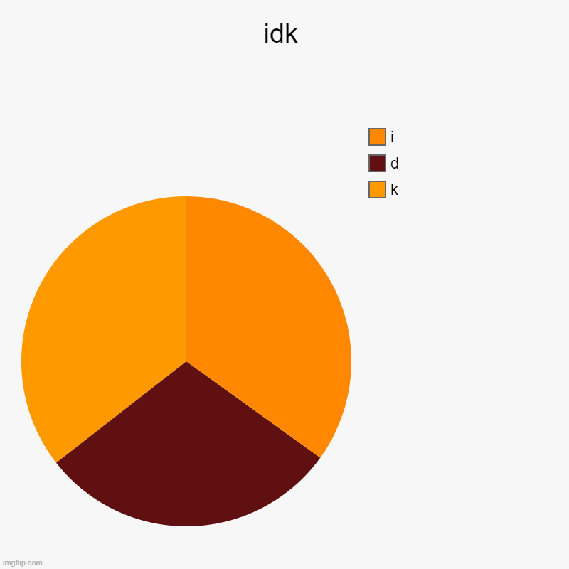 idk | idk | k, d, i | image tagged in charts,pie charts | made w/ Imgflip chart maker