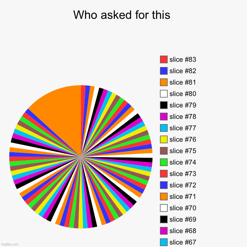 This isn’t on the front page | Who asked for this | Hello if your seeing this then I’m homophobic lol | image tagged in charts,pie charts | made w/ Imgflip chart maker