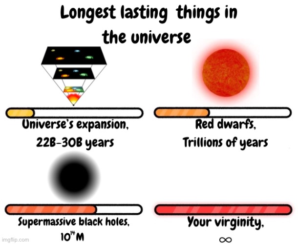 No cap all facts | image tagged in virginity,memes,funny,longest lasting things in the universe,space,forever alone | made w/ Imgflip meme maker