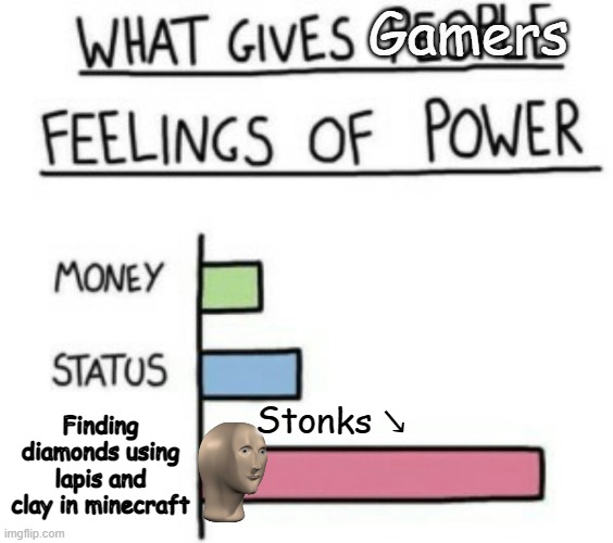 What gives gamers feelings of power | Gamers; Finding diamonds using lapis and clay in minecraft; Stonks ↘ | image tagged in what gives people feelings of power | made w/ Imgflip meme maker