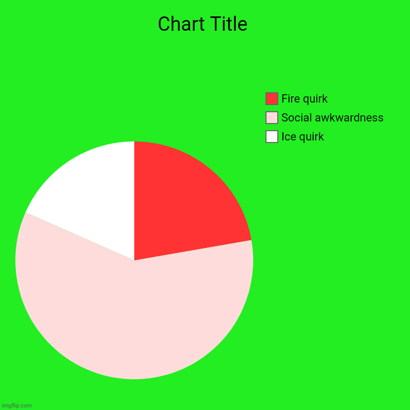 Todoroki Shoto in a nutshell | Ice quirk, Social awkwardness, Fire quirk | image tagged in charts,pie charts | made w/ Imgflip chart maker