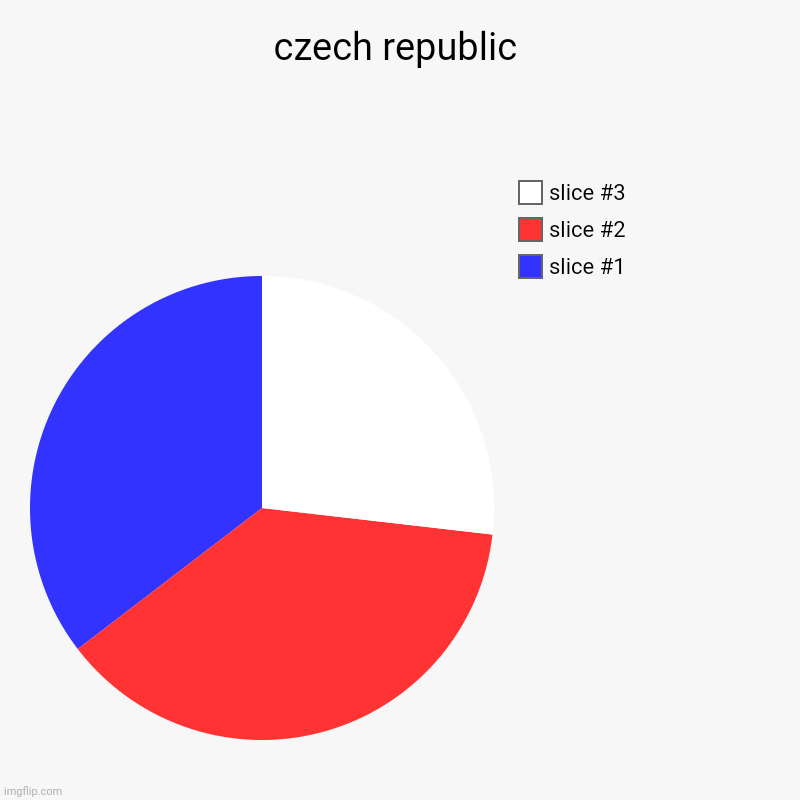 czech republic | | image tagged in charts,pie charts | made w/ Imgflip chart maker