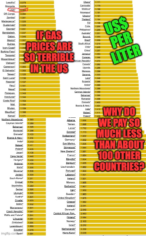 IF GAS PRICES ARE SO TERRIBLE IN THE US WHY DO WE PAY SO MUCH LESS THAN ABOUT 100 OTHER COUNTRIES? US$ PER LITER | made w/ Imgflip meme maker