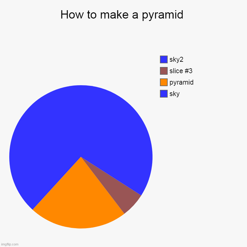 eiyjeept | How to make a pyramid | sky, pyramid, sky2 | image tagged in charts,pie charts,egypt | made w/ Imgflip chart maker