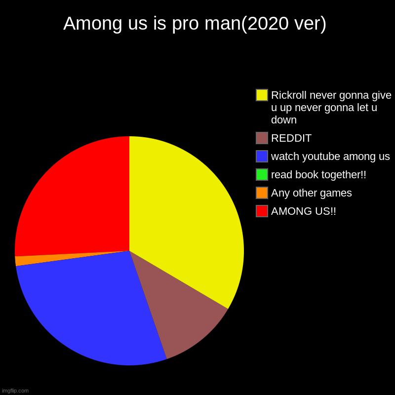 Among us is pro man(2020 ver) | AMONG US!!, Any other games, read book together!!, watch youtube among us, REDDIT, Rickroll never gonna give | image tagged in charts,pie charts | made w/ Imgflip chart maker