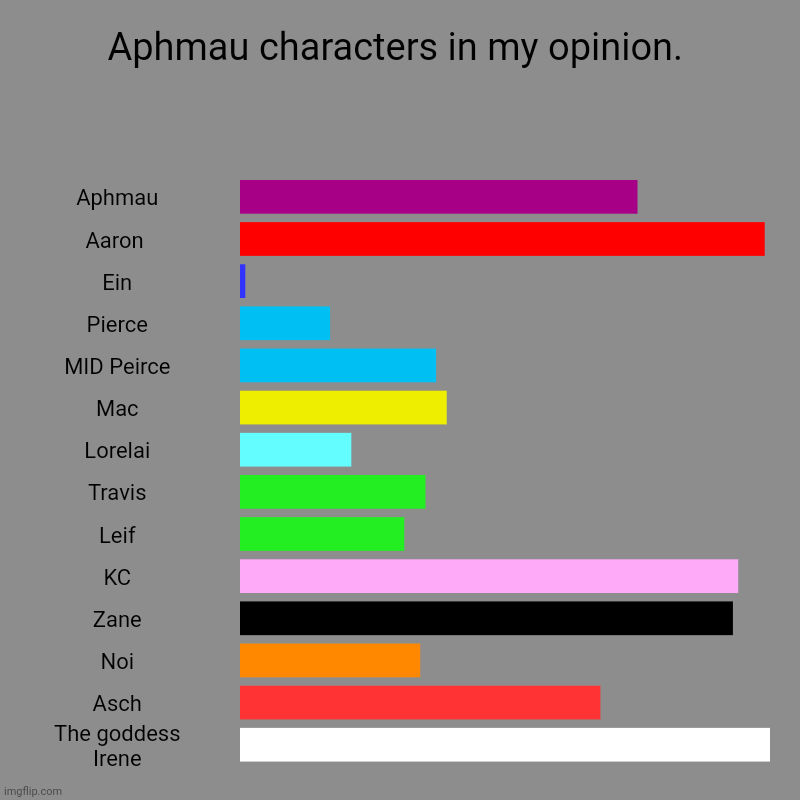 Tell me if i forgot anyone! | Aphmau characters in my opinion. | Aphmau, Aaron , Ein, Pierce, MID Peirce, Mac, Lorelai, Travis, Leif, KC, Zane, Noi, Asch, The goddess Ire | image tagged in aphmau,is,cool | made w/ Imgflip chart maker