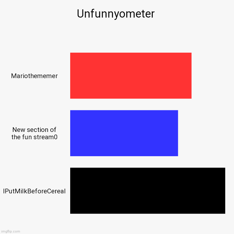 Fax moment | Unfunnyometer | Mariothememer, New section of the fun stream0, IPutMilkBeforeCereal | image tagged in charts,bar charts | made w/ Imgflip chart maker