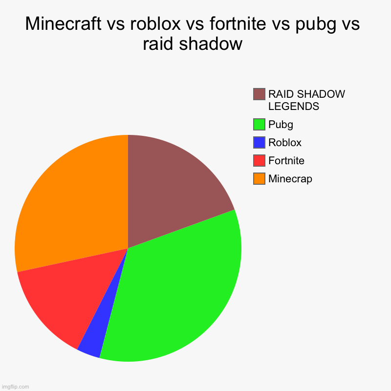 This is sponsored by raid shadow legends | Minecraft vs roblox vs fortnite vs pubg vs raid shadow | Minecrap, Fortnite, Roblox, Pubg , RAID SHADOW LEGENDS | image tagged in charts,pie charts,raid shadow legends,this is sponsored by raid shaodw | made w/ Imgflip chart maker