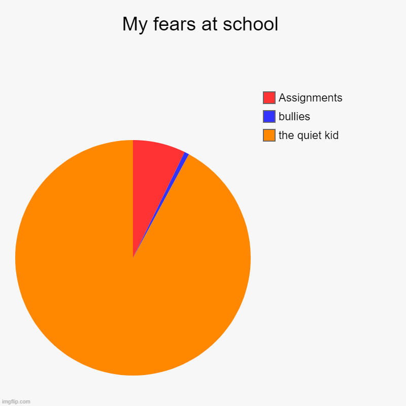 My fears at school | the quiet kid, bullies, Assignments | image tagged in charts,pie charts | made w/ Imgflip chart maker