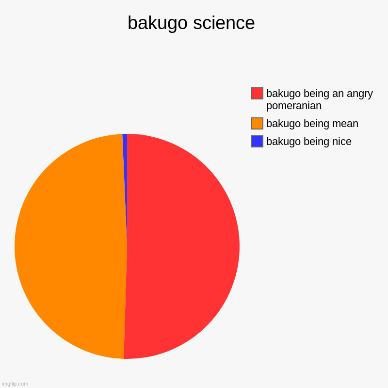 bakugo science | bakugo science | bakugo being nice, bakugo being mean, bakugo being an angry pomeranian | image tagged in charts,pie charts,bakugo | made w/ Imgflip chart maker