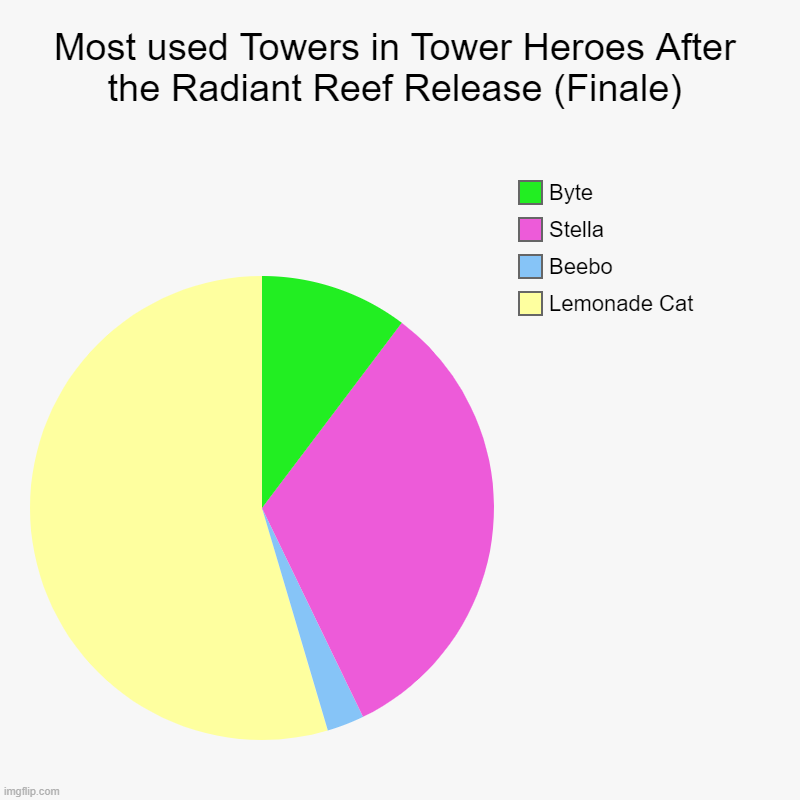 Most used Towers in Tower Heroes After the Radiant Reef Release (Finale) | Lemonade Cat, Beebo, Stella, Byte | image tagged in charts,pie charts | made w/ Imgflip chart maker