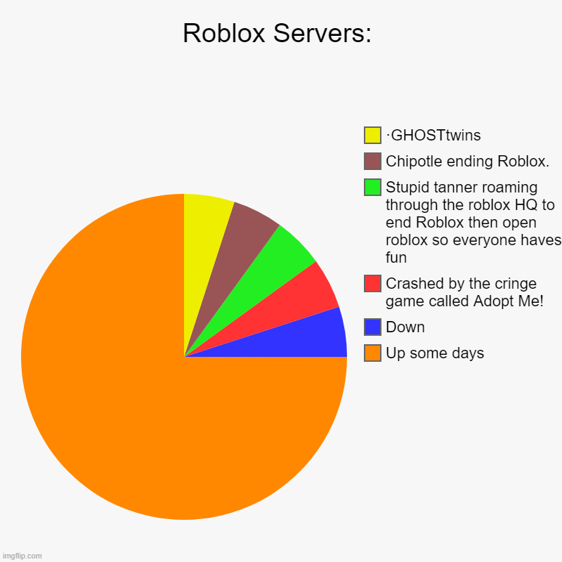 roblox servers when its down | Roblox Servers: | Up some days, Down, Crashed by the cringe game called Adopt Me!, Stupid tanner roaming through the roblox HQ to end Roblox | image tagged in roblox servers,ghosttwins | made w/ Imgflip chart maker