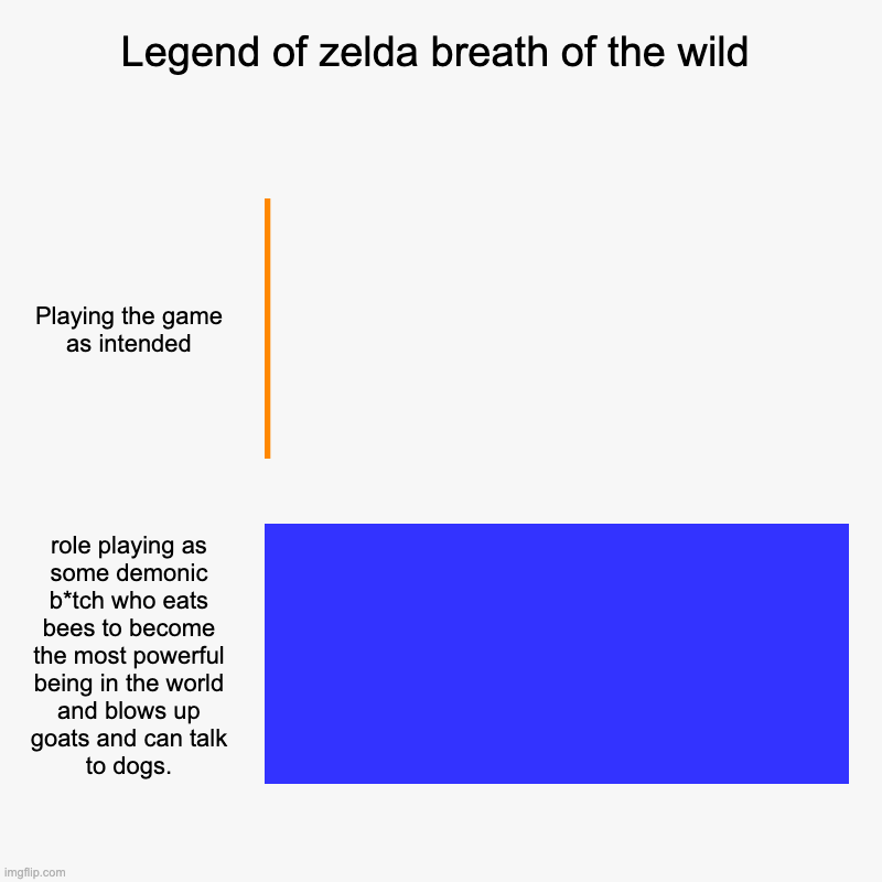 Legend of zelda breath of the wild | Playing the game as intended, role playing as some demonic b*tch who eats bees to become the most power | image tagged in charts,bar charts | made w/ Imgflip chart maker