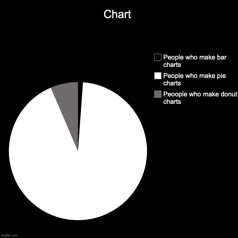 Chart | Peoople who make donut charts, People who make pie charts, People who make bar charts | image tagged in charts,pie charts | made w/ Imgflip chart maker