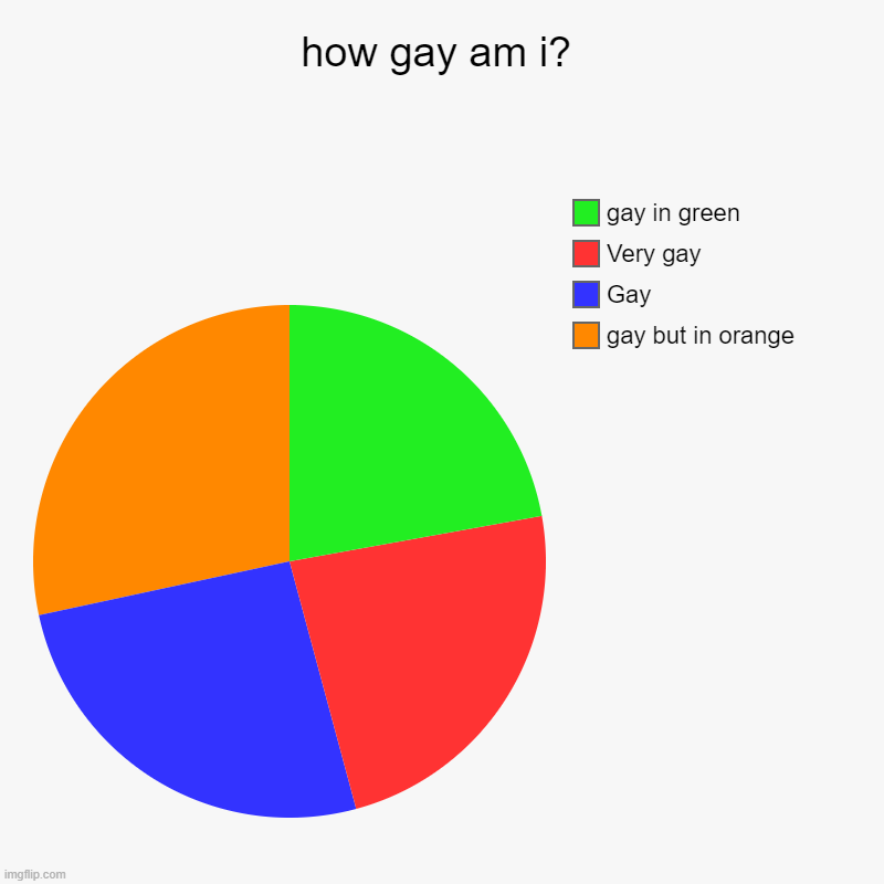 how gay am i? | gay but in orange, Gay , Very gay, gay in green | image tagged in charts,pie charts | made w/ Imgflip chart maker