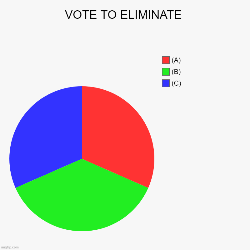 Elimination Voting Test | VOTE TO ELIMINATE | (C), (B), (A) | image tagged in charts,pie charts | made w/ Imgflip chart maker