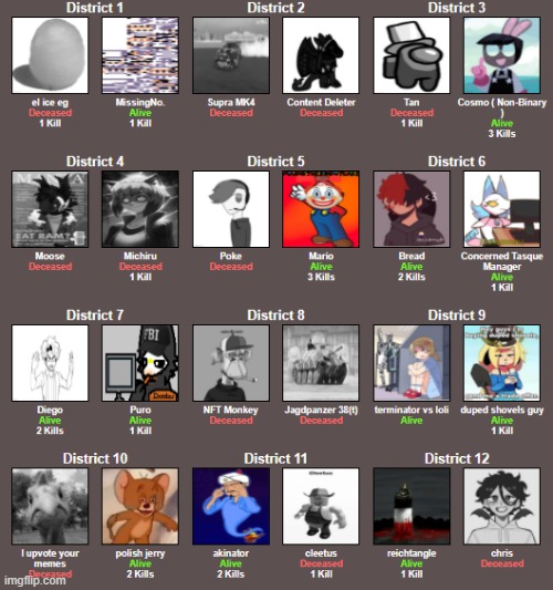 Current Day 4 Results. Take your bets on who's gonna win. | image tagged in imgflip games,2 | made w/ Imgflip meme maker