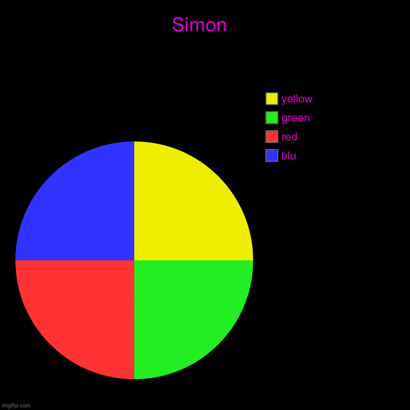 simon | Simon  | blu, red, green, yellow | image tagged in charts,pie charts | made w/ Imgflip chart maker