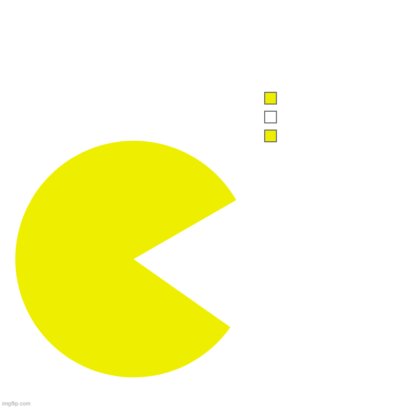 packman | image tagged in charts,pie charts | made w/ Imgflip chart maker