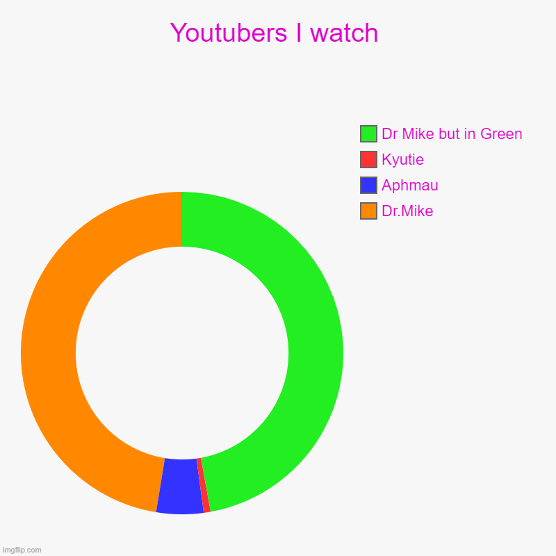 Youtubers I watch | Dr.Mike, Aphmau, Kyutie, Dr Mike but in Green | image tagged in charts,donut charts | made w/ Imgflip chart maker