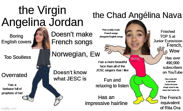 Virgin vs Chad | the Chad Angélina Nava; the Virgin Angelina Jordan; Finished TOP 5 at Junior Eurovision; Has mostly made French songs alongside English songs; Boring English covers; Doesn't make French songs; French, Wow; Norwegian, Ew; Too Soulless; Has over 490,000 subscribers on YouTube; Has a more beautiful face than all of the JESC singers that I like; Overrated; Doesn't know what JESC is; Fun and relaxing to listen; Has a song that is well known Gacha Life (even though Vyond is way better than Gacha Life; Has a fanbase full of prophets of her; Has an impressive hairline; The French equivalent of Rita Ora | image tagged in virgin vs chad,memes,singer,angelina,french,norway | made w/ Imgflip meme maker