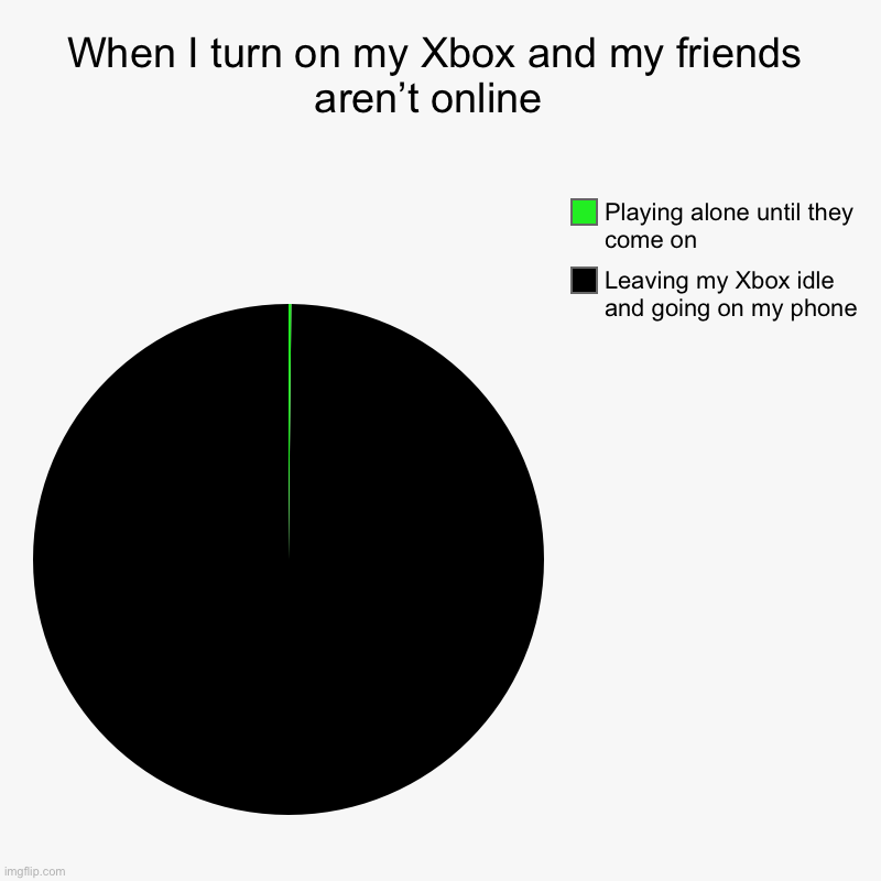 Online friends | When I turn on my Xbox and my friends aren’t online  | Leaving my Xbox idle and going on my phone , Playing alone until they come on | image tagged in charts,pie charts,video games,gaming | made w/ Imgflip chart maker