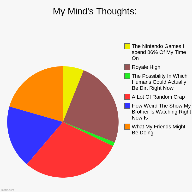 What's wrong with my mind????? | My Mind's Thoughts: | What My Friends Might Be Doing, How Weird The Show My Brother Is Watching Right Now Is, A Lot Of Random Crap, The Poss | image tagged in charts,pie charts | made w/ Imgflip chart maker