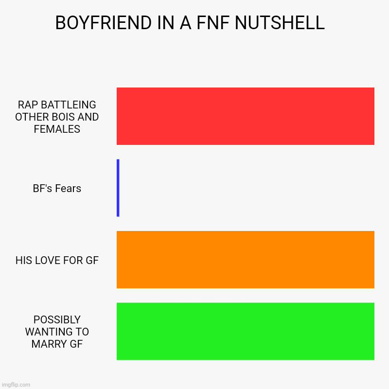 MOSTLY Açùřéþ | BOYFRIEND IN A FNF NUTSHELL  | RAP BATTLEING OTHER BOIS AND FEMALES, BF's Fears, HIS LOVE FOR GF, POSSIBLY WANTING TO MARRY GF | image tagged in charts,bar charts,bf in a nutshell | made w/ Imgflip chart maker