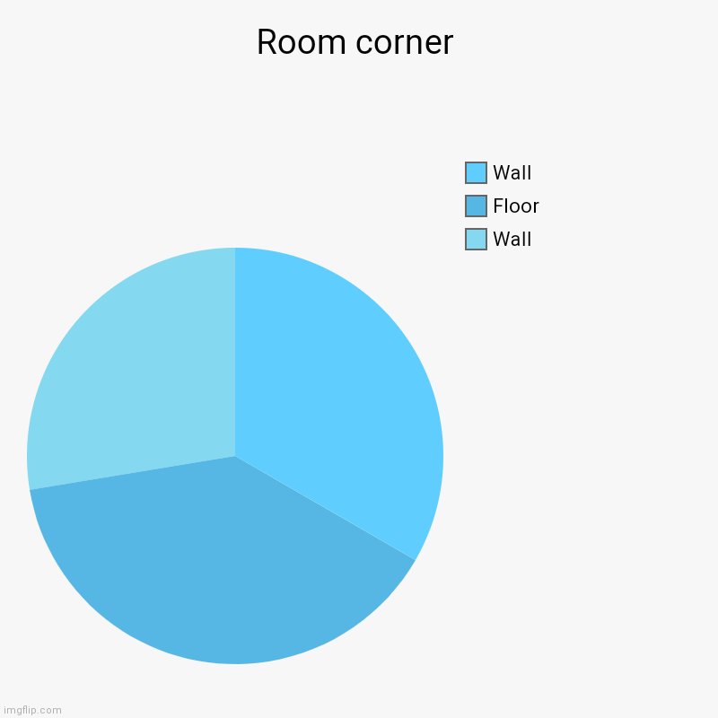 Ez | Room corner | Wall, Floor, Wall | image tagged in charts,pie charts,pie chart meme | made w/ Imgflip chart maker