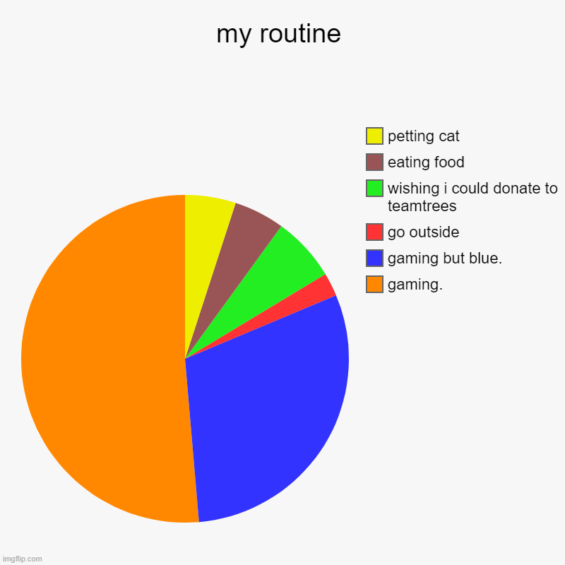 my routine | gaming., gaming but blue., go outside, wishing i could donate to teamtrees, eating food, petting cat | image tagged in charts,pie charts | made w/ Imgflip chart maker