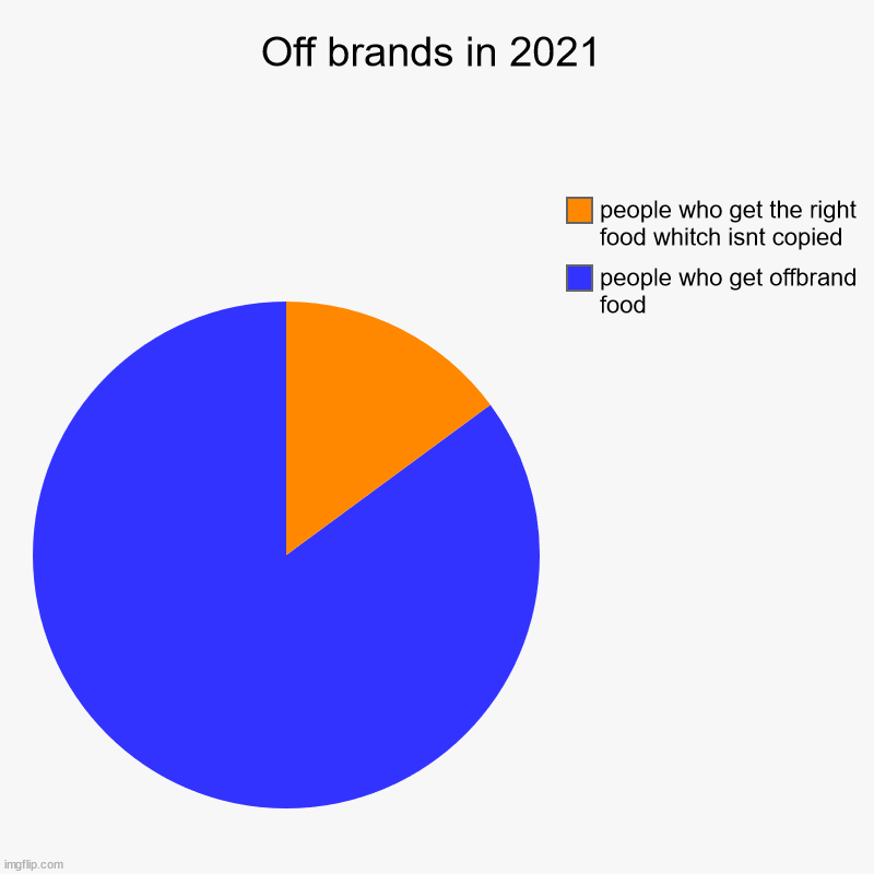 Off brands in 2021 | people who get offbrand food, people who get the right food whitch isnt copied | image tagged in charts,pie charts | made w/ Imgflip chart maker