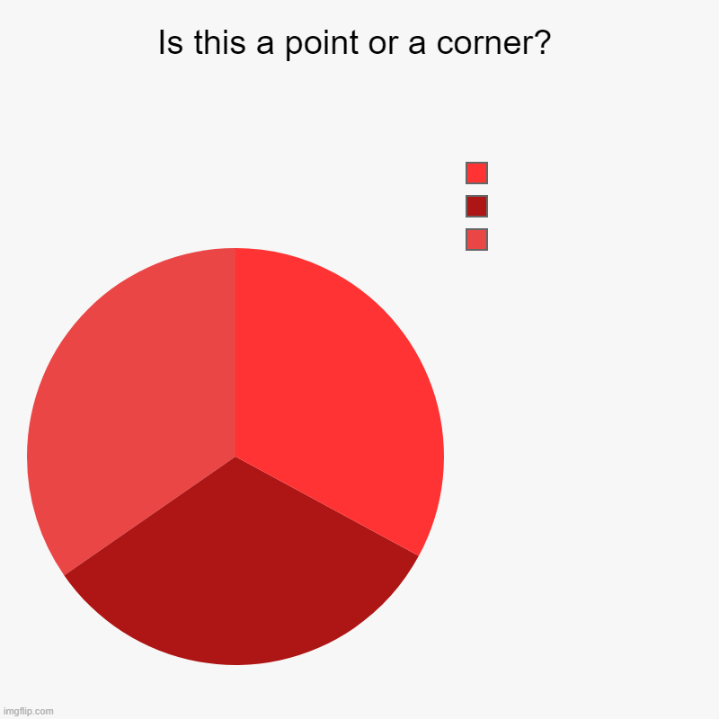 Confus? | Is this a point or a corner? |  ,  , | image tagged in charts,pie charts | made w/ Imgflip chart maker